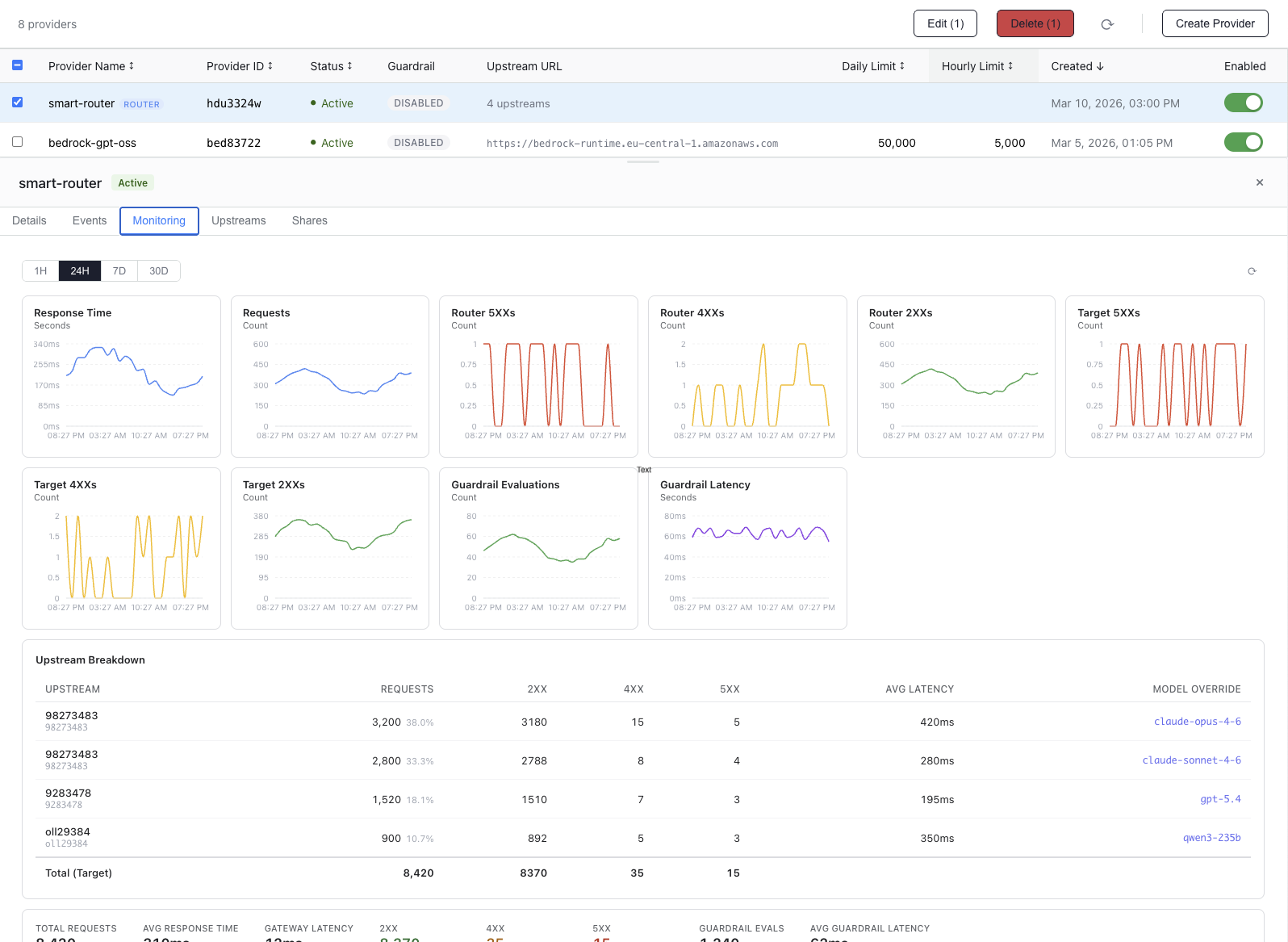 Smart router monitoring with upstream breakdown and guardrail metrics